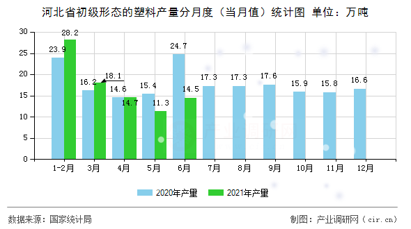 河北省初級(jí)形態(tài)的塑料產(chǎn)量分月度（當(dāng)月值）統(tǒng)計(jì)圖