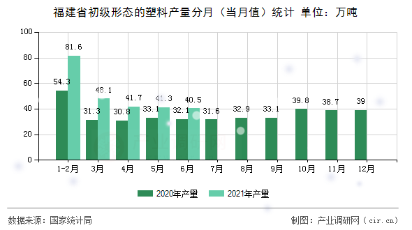 福建省初級(jí)形態(tài)的塑料產(chǎn)量分月(當(dāng)月值)統(tǒng)計(jì) 福建省初級(jí)形態(tài)的塑料產(chǎn)量分月(當(dāng)月值)統(tǒng)計(jì)