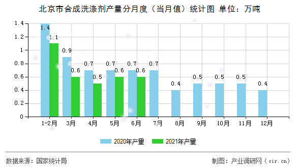 北京市合成洗滌劑產(chǎn)量分月度（當(dāng)月值）統(tǒng)計(jì)圖