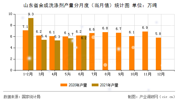 山東省合成洗滌劑產(chǎn)量分月度（當(dāng)月值）統(tǒng)計(jì)圖