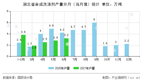 湖北省合成洗滌劑產(chǎn)量分月(當(dāng)月值)統(tǒng)計(jì) 湖北省合成洗滌劑產(chǎn)量分月(當(dāng)月值)統(tǒng)計(jì)