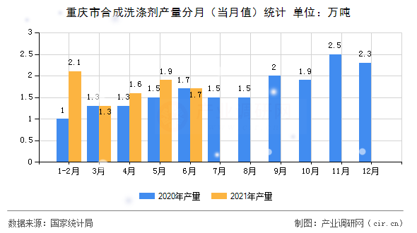 重慶市合成洗滌劑產(chǎn)量分月（當(dāng)月值）統(tǒng)計(jì)