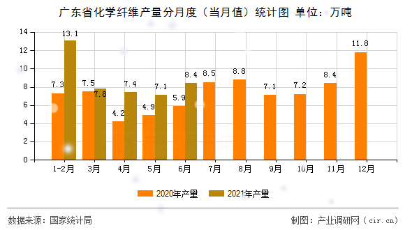 廣東省化學(xué)纖維產(chǎn)量分月度（當(dāng)月值）統(tǒng)計圖