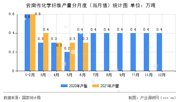云南省化學纖維產(chǎn)量分月度（當月值）統(tǒng)計圖