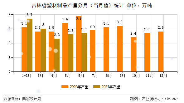 吉林省塑料制品產(chǎn)量分月(當月值)統(tǒng)計 吉林省塑料制品產(chǎn)量分月(當月值)統(tǒng)計