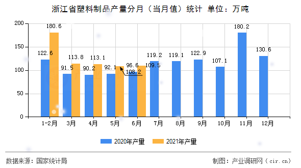 浙江省塑料制品產(chǎn)量分月（當月值）統(tǒng)計