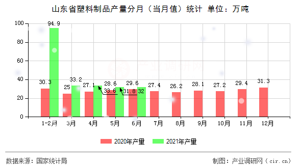 山東省塑料制品產量分月（當月值）統(tǒng)計