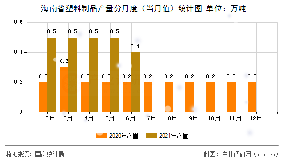 海南省塑料制品產(chǎn)量分月度（當(dāng)月值）統(tǒng)計圖