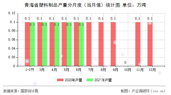 青海省塑料制品產(chǎn)量分月度（當月值）統(tǒng)計圖