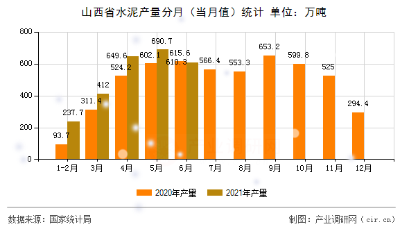 山西省水泥產(chǎn)量分月（當月值）統(tǒng)計