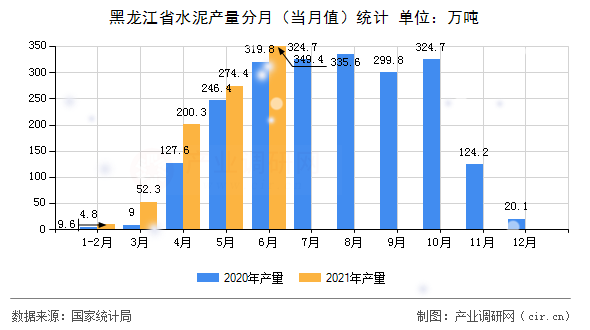 黑龍江省水泥產(chǎn)量分月（當(dāng)月值）統(tǒng)計(jì)