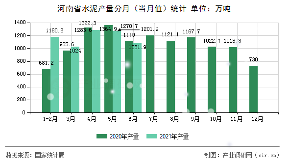 河南省水泥產(chǎn)量分月（當(dāng)月值）統(tǒng)計(jì)