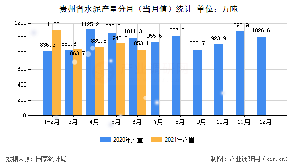 貴州省水泥產(chǎn)量分月（當(dāng)月值）統(tǒng)計