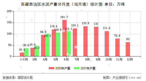 西藏自治區(qū)水泥產(chǎn)量分月度(當月值)統(tǒng)計圖 西藏自治區(qū)水泥產(chǎn)量分月度(當月值)統(tǒng)計圖