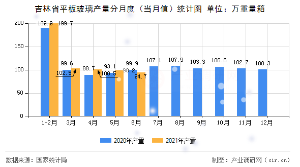 吉林省平板玻璃產(chǎn)量分月度(當(dāng)月值)統(tǒng)計(jì)圖 吉林省平板玻璃產(chǎn)量分月度(當(dāng)月值)統(tǒng)計(jì)圖