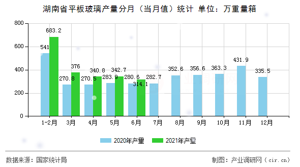 湖南省平板玻璃產(chǎn)量分月(當(dāng)月值)統(tǒng)計(jì) 湖南省平板玻璃產(chǎn)量分月(當(dāng)月值)統(tǒng)計(jì)