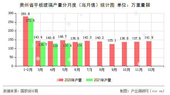 貴州省平板玻璃產(chǎn)量分月度（當(dāng)月值）統(tǒng)計(jì)圖