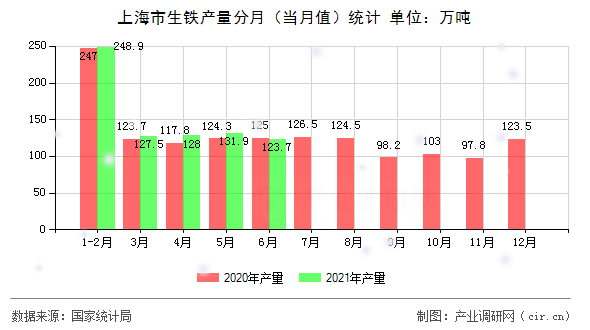 上海市生鐵產(chǎn)量分月（當(dāng)月值）統(tǒng)計(jì)