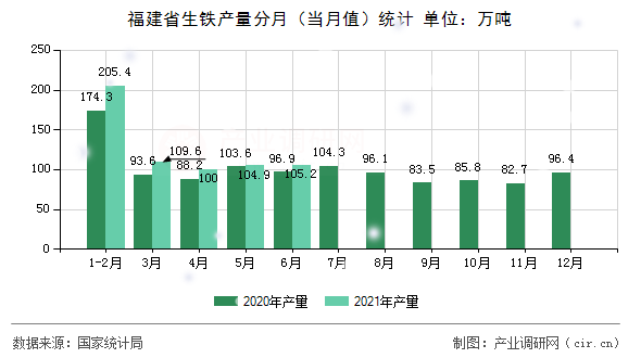 福建省生鐵產(chǎn)量分月（當(dāng)月值）統(tǒng)計(jì)