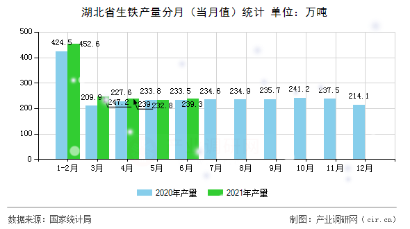 湖北省生鐵產量分月（當月值）統計