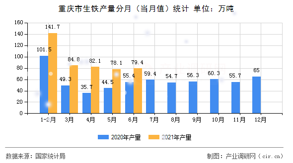 重慶市生鐵產(chǎn)量分月（當(dāng)月值）統(tǒng)計(jì)