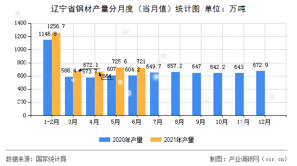 遼寧省鋼材產(chǎn)量分月度（當(dāng)月值）統(tǒng)計圖