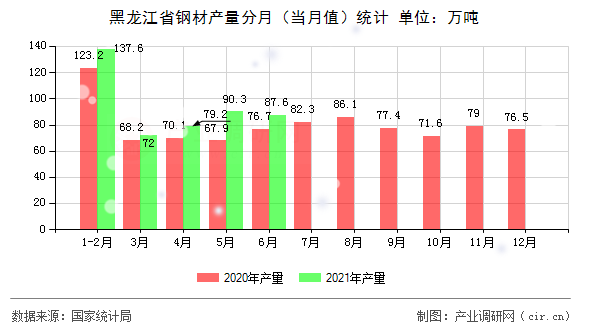 黑龍江省鋼材產(chǎn)量分月（當(dāng)月值）統(tǒng)計(jì)