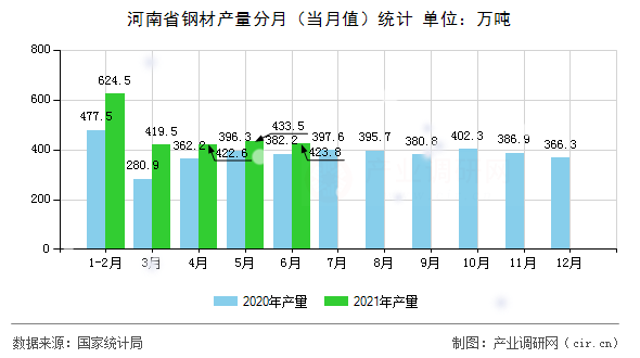 河南省鋼材產(chǎn)量分月(當(dāng)月值)統(tǒng)計(jì) 河南省鋼材產(chǎn)量分月(當(dāng)月值)統(tǒng)計(jì)