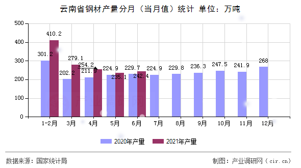 云南省鋼材產(chǎn)量分月（當月值）統(tǒng)計