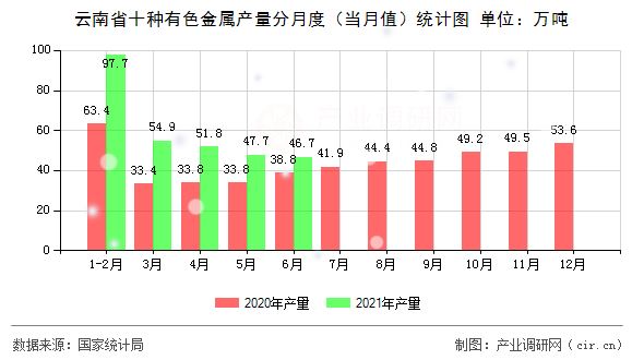 云南省十種有色金屬產(chǎn)量分月度(當(dāng)月值)統(tǒng)計(jì)圖 云南省十種有色金屬產(chǎn)量分月度(當(dāng)月值)統(tǒng)計(jì)圖