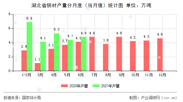 湖北省銅材產(chǎn)量分月度（當(dāng)月值）統(tǒng)計圖