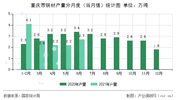 重慶市銅材產(chǎn)量分月度（當(dāng)月值）統(tǒng)計(jì)圖