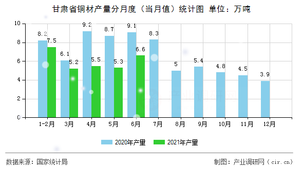 甘肅省銅材產(chǎn)量分月度（當(dāng)月值）統(tǒng)計圖