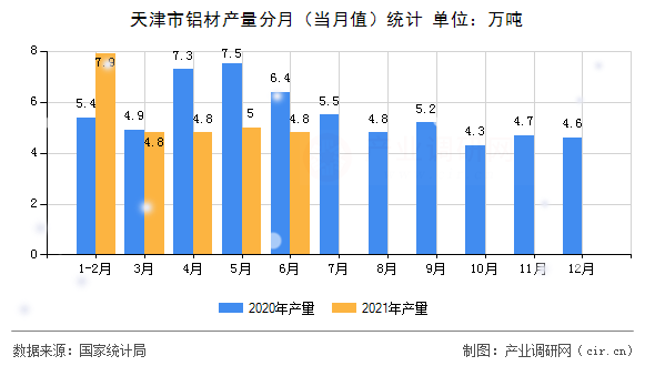 天津市鋁材產(chǎn)量分月(當(dāng)月值)統(tǒng)計(jì) 天津市鋁材產(chǎn)量分月(當(dāng)月值)統(tǒng)計(jì)