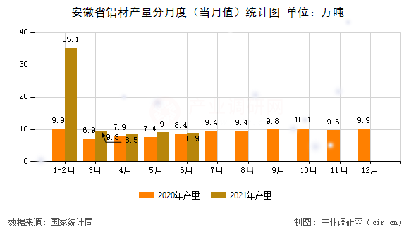 安徽省鋁材產(chǎn)量分月度（當(dāng)月值）統(tǒng)計(jì)圖