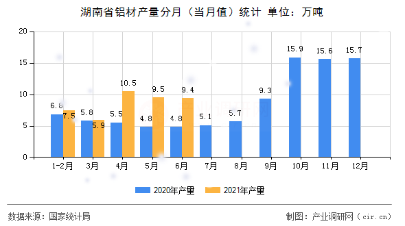 湖南省鋁材產(chǎn)量分月（當(dāng)月值）統(tǒng)計(jì)