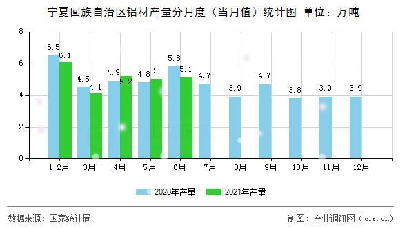 寧夏回族自治區(qū)鋁材產(chǎn)量分月度(當(dāng)月值)統(tǒng)計圖 寧夏回族自治區(qū)鋁材產(chǎn)量分月度(當(dāng)月值)統(tǒng)計圖