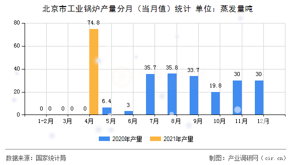北京市工業(yè)鍋爐產(chǎn)量分月(當(dāng)月值)統(tǒng)計 北京市工業(yè)鍋爐產(chǎn)量分月(當(dāng)月值)統(tǒng)計