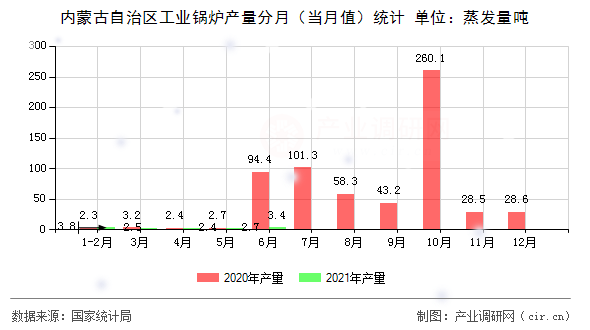 內(nèi)蒙古自治區(qū)工業(yè)鍋爐產(chǎn)量分月（當(dāng)月值）統(tǒng)計(jì)