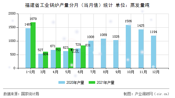 福建省工業(yè)鍋爐產(chǎn)量分月(當月值)統(tǒng)計 福建省工業(yè)鍋爐產(chǎn)量分月(當月值)統(tǒng)計
