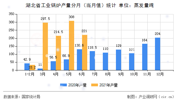 湖北省工業(yè)鍋爐產(chǎn)量分月（當(dāng)月值）統(tǒng)計