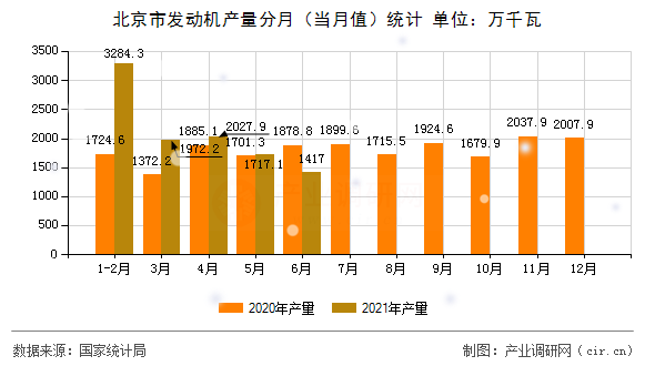 北京市發(fā)動(dòng)機(jī)產(chǎn)量分月(當(dāng)月值)統(tǒng)計(jì) 北京市發(fā)動(dòng)機(jī)產(chǎn)量分月(當(dāng)月值)統(tǒng)計(jì)