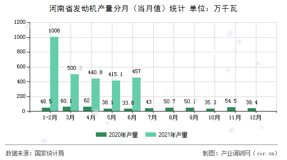 河南省發(fā)動機(jī)產(chǎn)量分月（當(dāng)月值）統(tǒng)計