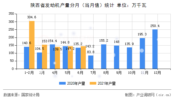 陜西省發(fā)動機產量分月(當月值)統(tǒng)計 陜西省發(fā)動機產量分月(當月值)統(tǒng)計