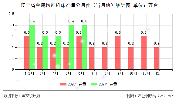 遼寧省金屬切削機(jī)床產(chǎn)量分月度(當(dāng)月值)統(tǒng)計(jì)圖 遼寧省金屬切削機(jī)床產(chǎn)量分月度(當(dāng)月值)統(tǒng)計(jì)圖