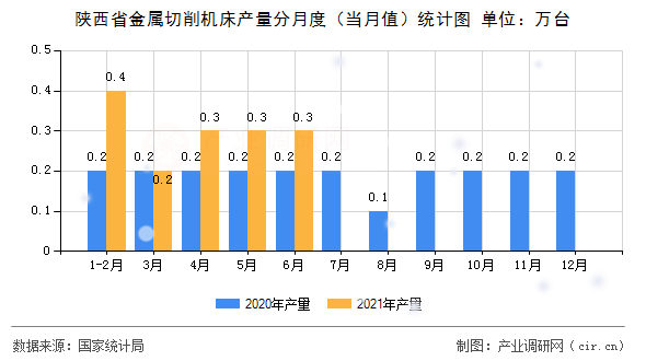 陜西省金屬切削機床產量分月度(當月值)統(tǒng)計圖 陜西省金屬切削機床產量分月度(當月值)統(tǒng)計圖