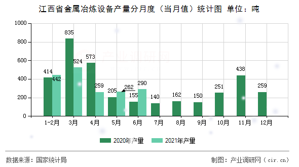 江西省金屬冶煉設(shè)備產(chǎn)量分月度（當(dāng)月值）統(tǒng)計(jì)圖