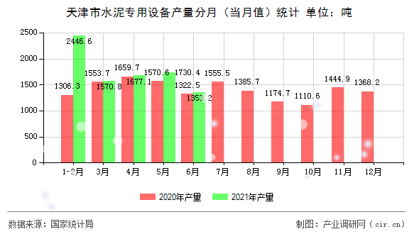 天津市水泥專用設(shè)備產(chǎn)量分月（當(dāng)月值）統(tǒng)計