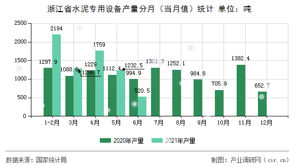 浙江省水泥專用設(shè)備產(chǎn)量分月(當(dāng)月值)統(tǒng)計(jì) 浙江省水泥專用設(shè)備產(chǎn)量分月(當(dāng)月值)統(tǒng)計(jì)