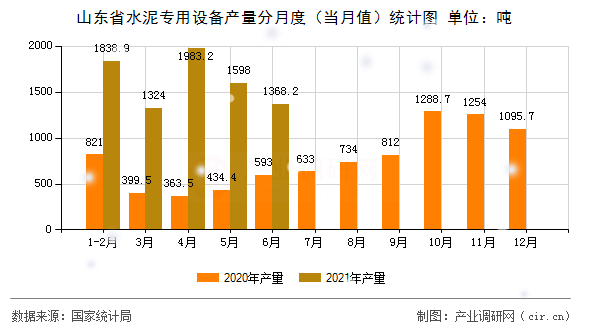 山東省水泥專用設(shè)備產(chǎn)量分月度（當(dāng)月值）統(tǒng)計(jì)圖